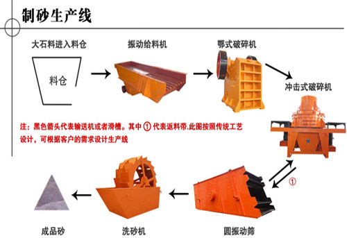 什么問題會導(dǎo)致制砂生產(chǎn)線出料不均勻